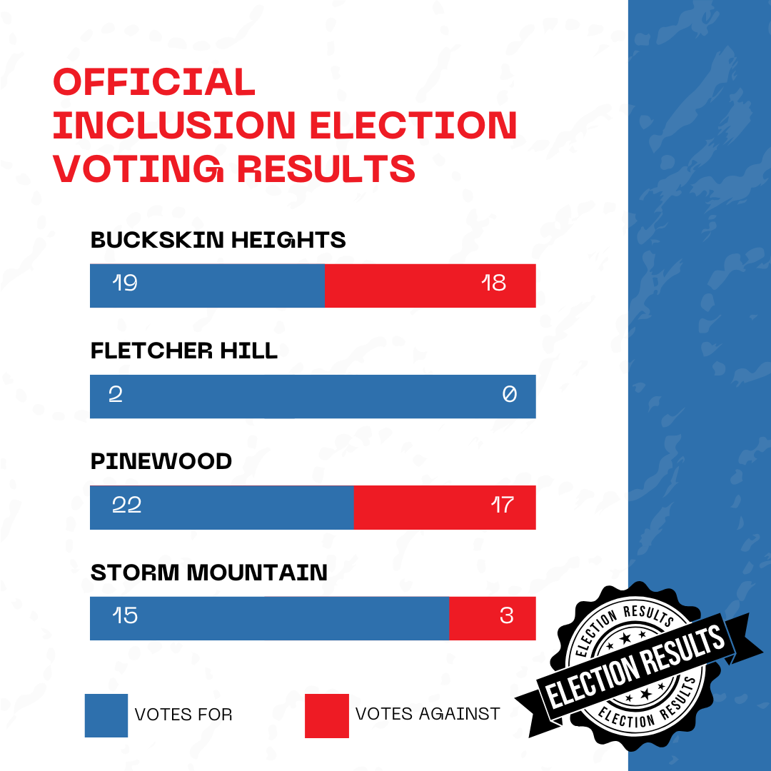 graphic with the unofficial Inclusion Election Results note in graph form